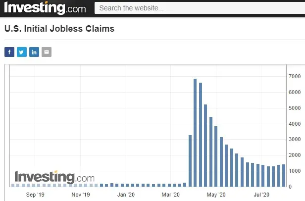 US jobless claims peaked at 6.9 million - Apr 2, 2020