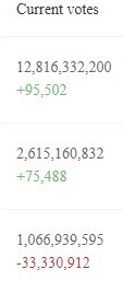 tron current votes
