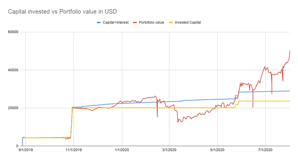 Capical invested vs porfolio value