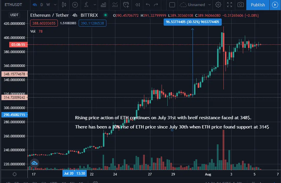 ethereum, eth, technical analysis