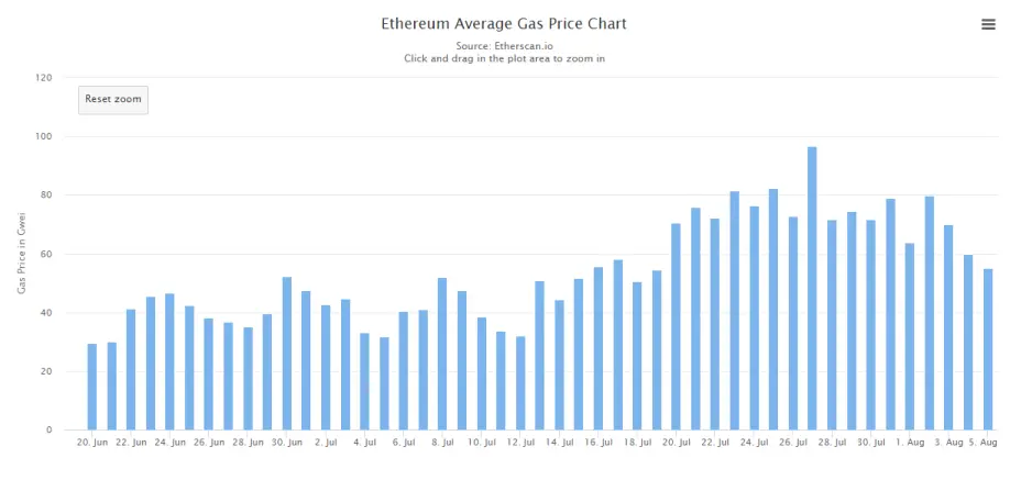 https://etherscan.io/chart/gasprice