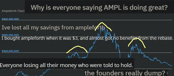Why is everyone saying ampl is doing great? Ive lost all mysavings from ampleforth. Everyone losing all their money who were told to hold. The founders really dump?
