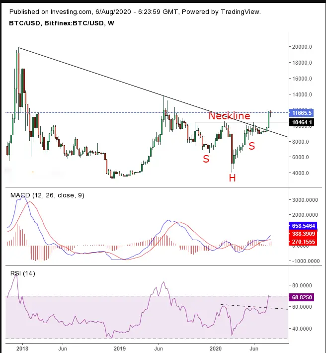 btc/usd weekly