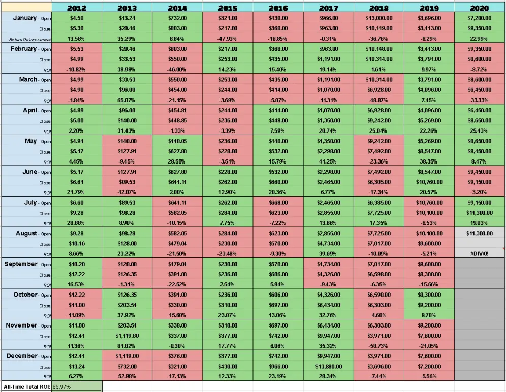 bitcoin historical monthly chart for july august trevor balthrop btc futures strategy