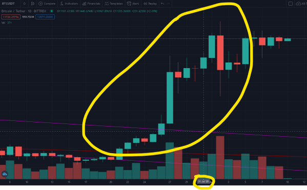 trevor balthrop july jump for bitcoin bullish