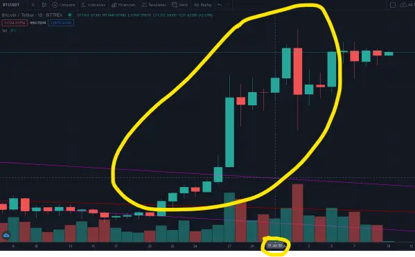 trevor balthrop july jump for bitcoin bullish