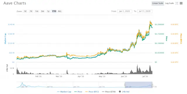 AAVE CHART