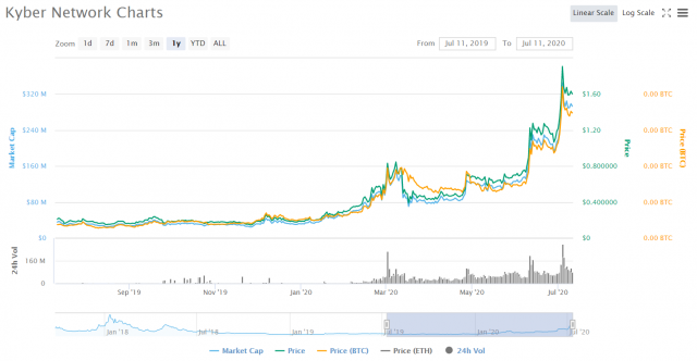 KYBER NETWORK CHART