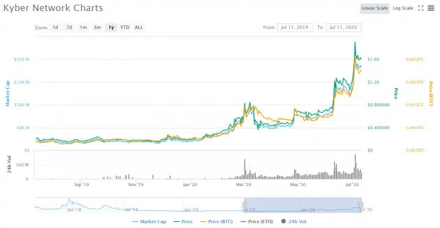KYBER NETWORK CHART