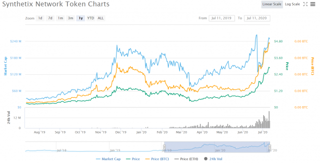 SYNTHETIX NETWORK CHART