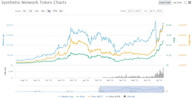 SYNTHETIX NETWORK CHART