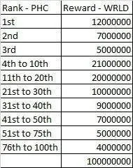Prize pool for PHC trading competition