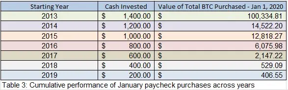 Cumulative January Paycheck Purchases - BTC