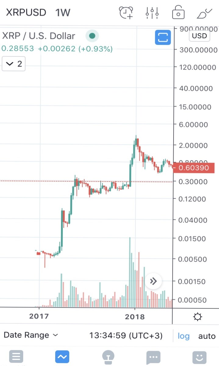 XRP’s 2017/2018 rally