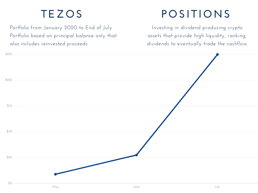 My Tezos Positions to now
