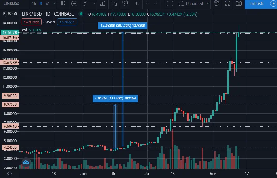 link, technical, price, chainlink,crypto