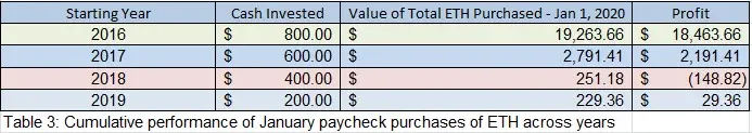 January Payday ETH purchases across years