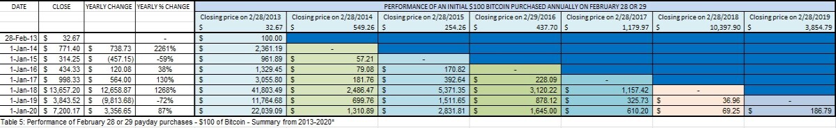 Feb 28 or 29 Payday BTC purchases