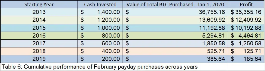 Summary of Feb Payday BTC purchases