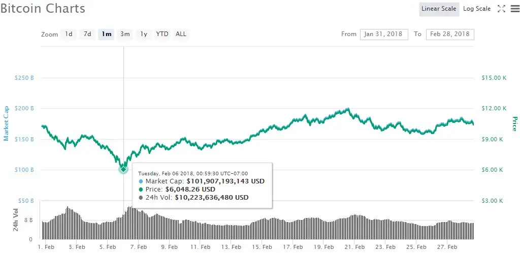 BTC prices in month of Feb 2018
