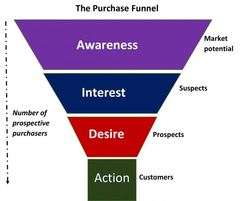 instagram marketing purchase funnel