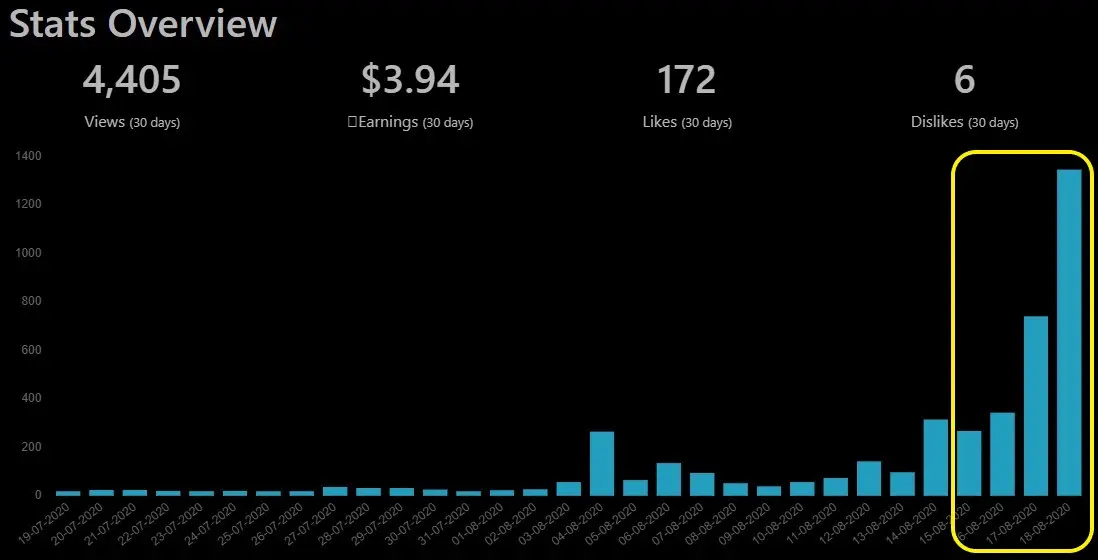 Views over the past 4 days