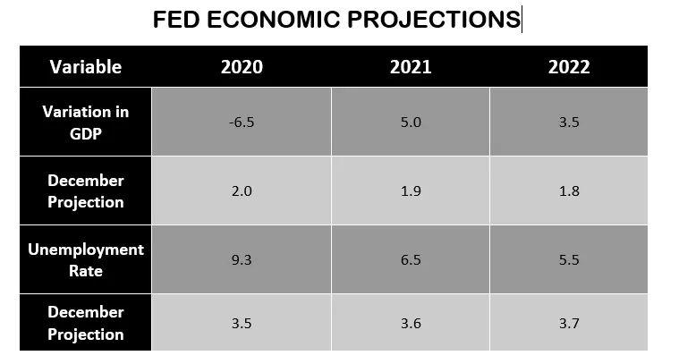 fed economic projections