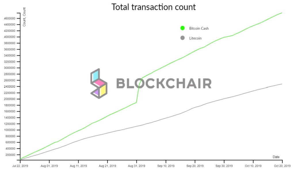 litecoin vs bitcoin cash