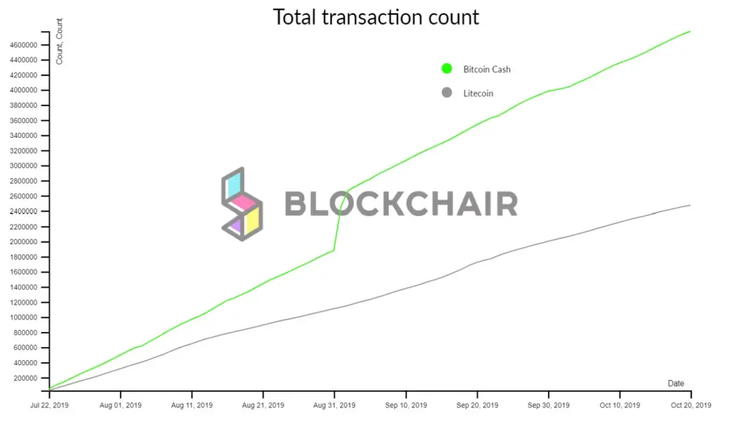 litecoin vs bitcoin cash