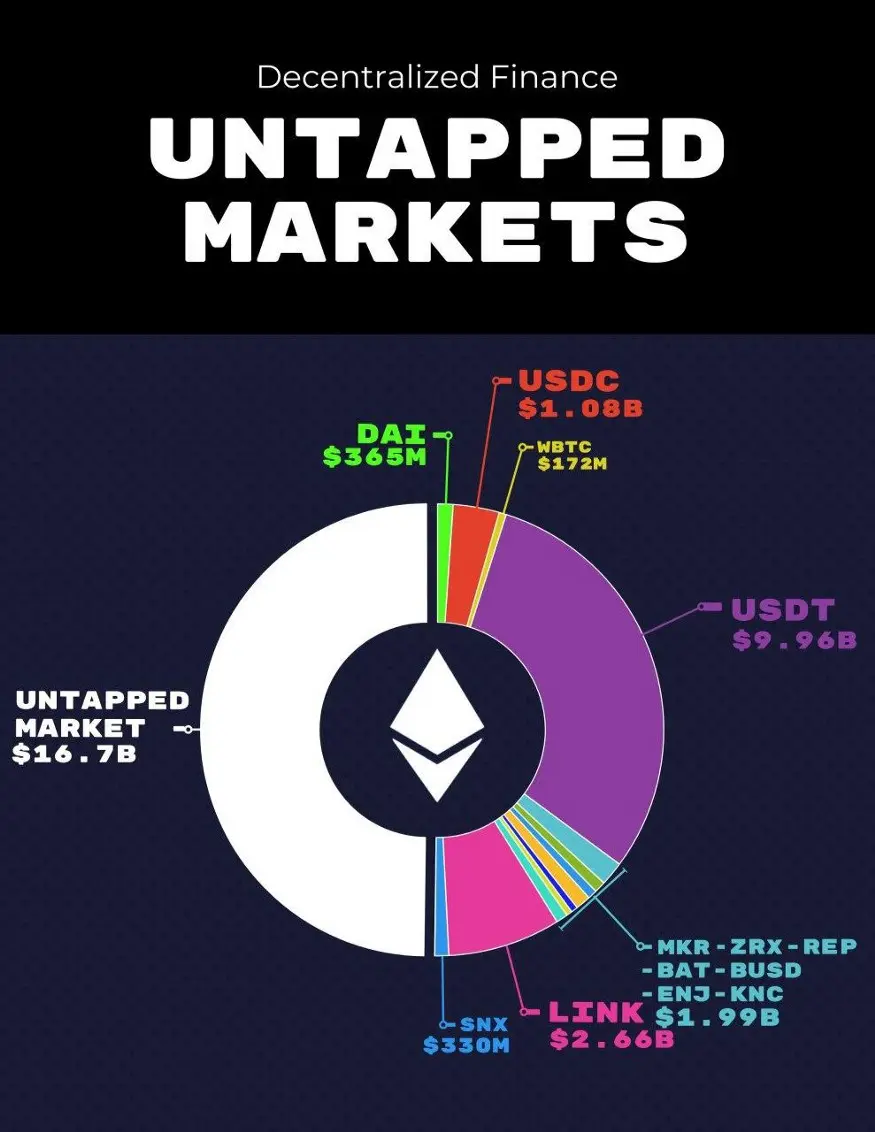 Untapped Markets of Ethereum Ecosystem