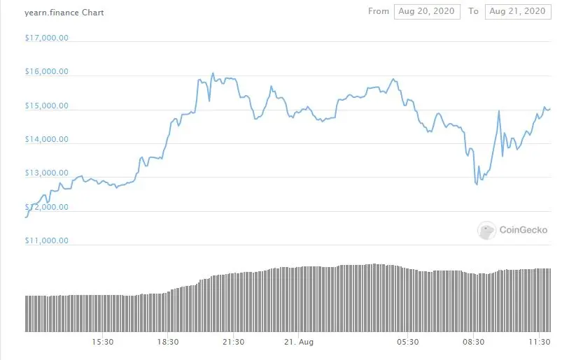 Coingecko YFI
