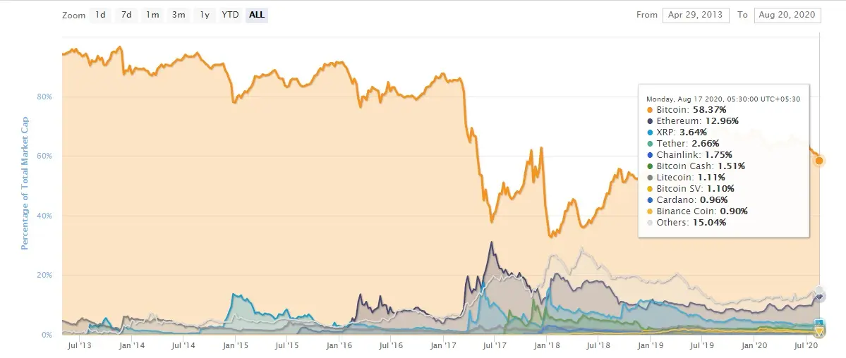 crypto market capitalisation, bitcoin and altcoin dominance