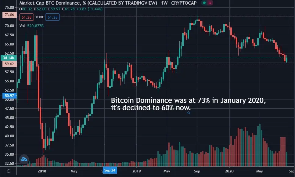 bitcoin dominance graph