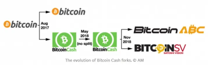 bitcoin cash, bch, hardfork
