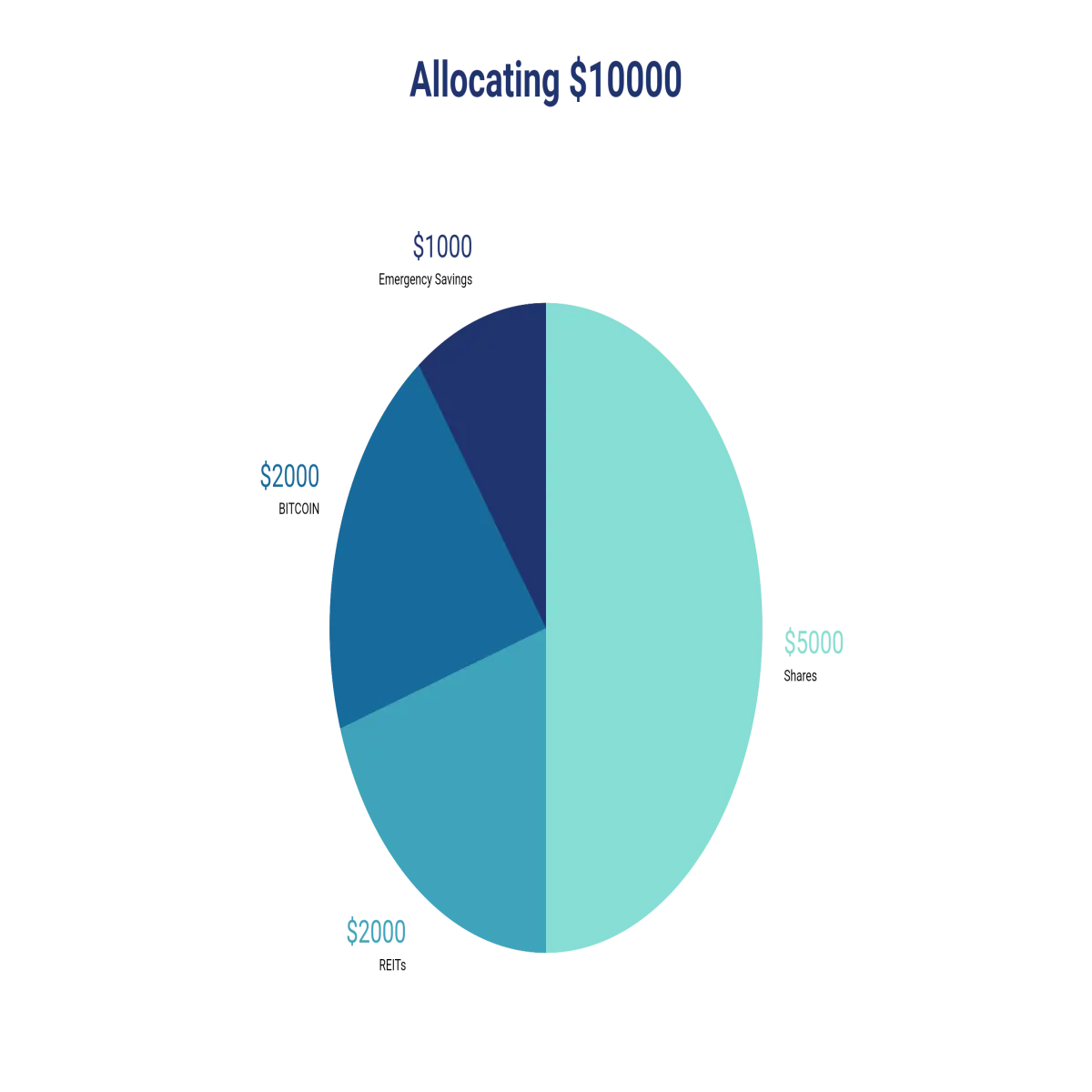 Allocation of $10000