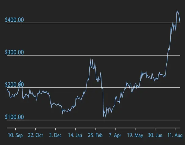 Ethereum one year chart
