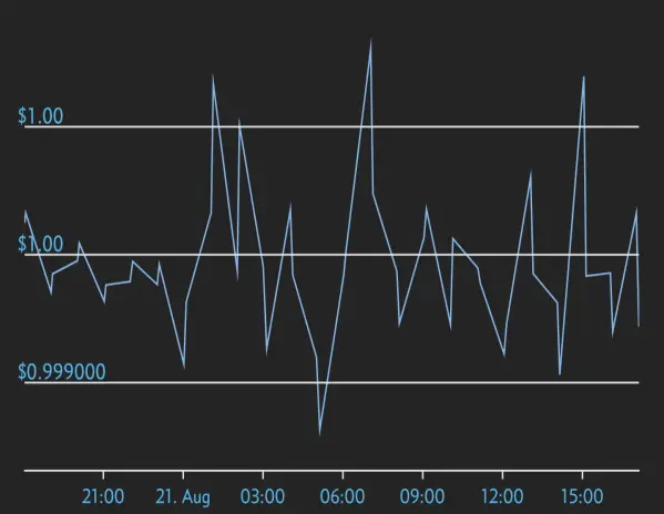 Tether USD one year chart