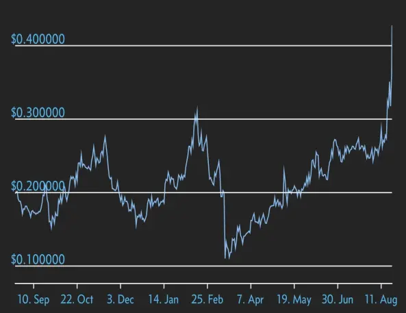 Basic Attention Token one year chart