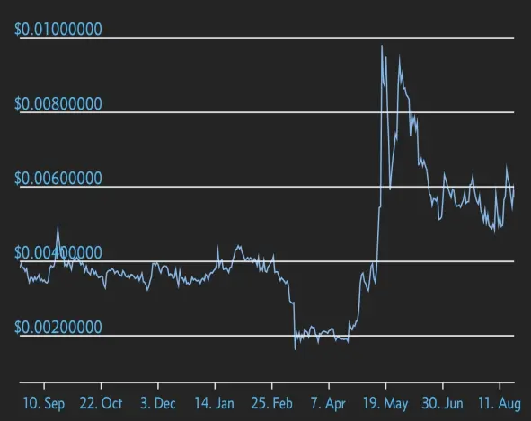 Electroneum one year chart