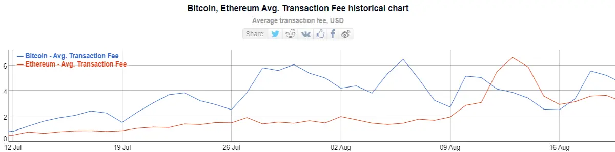 Average fee chart