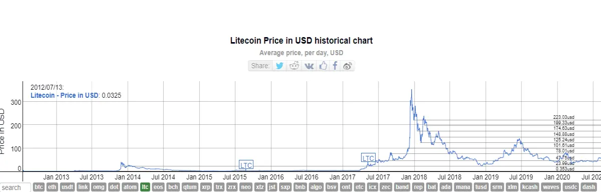 ltc prediction