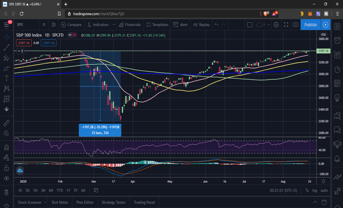 S&P500 chart with price retrace Aug 2020