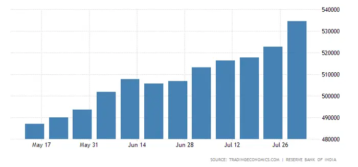 India's Forex reserves
