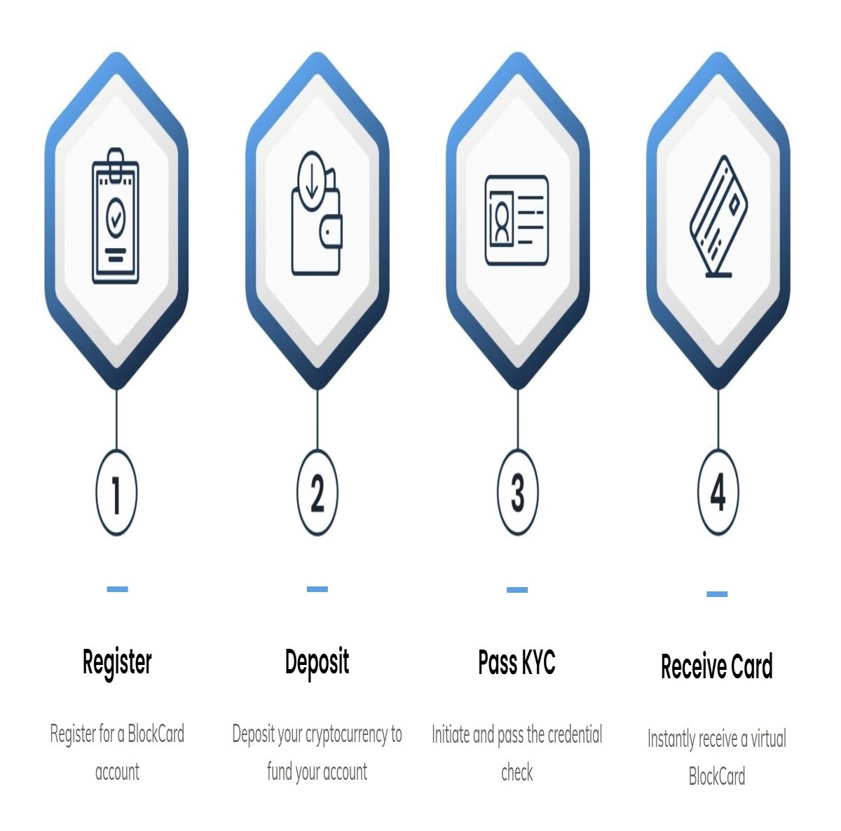 Sign up for Blockcard in 3 easy steps