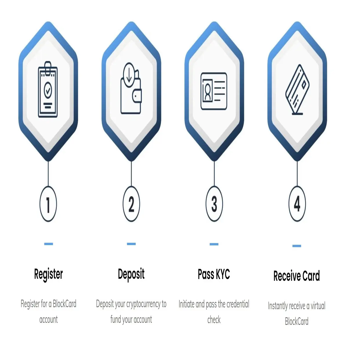 Sign up for Blockcard in 3 easy steps