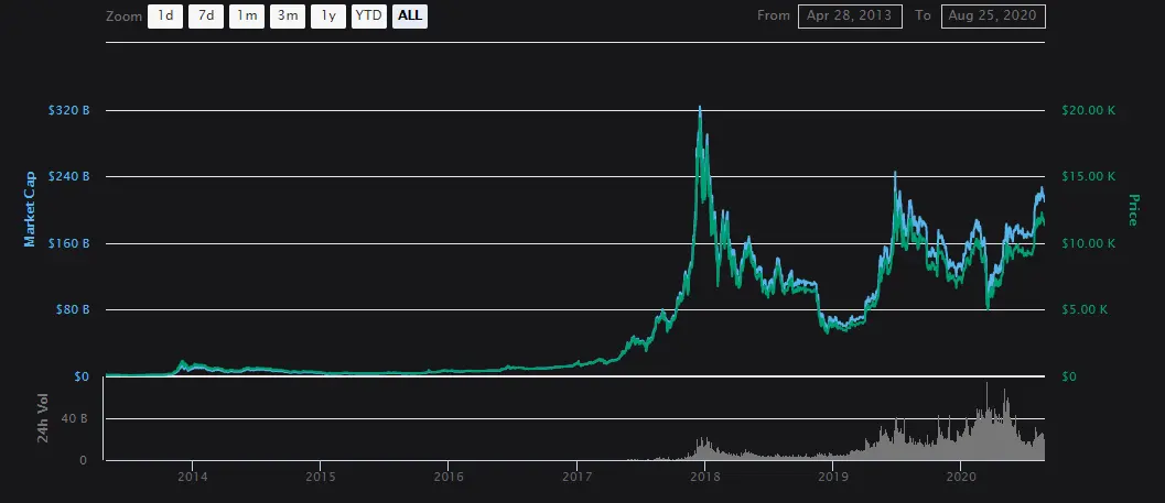 Bitcoin price chart 2020