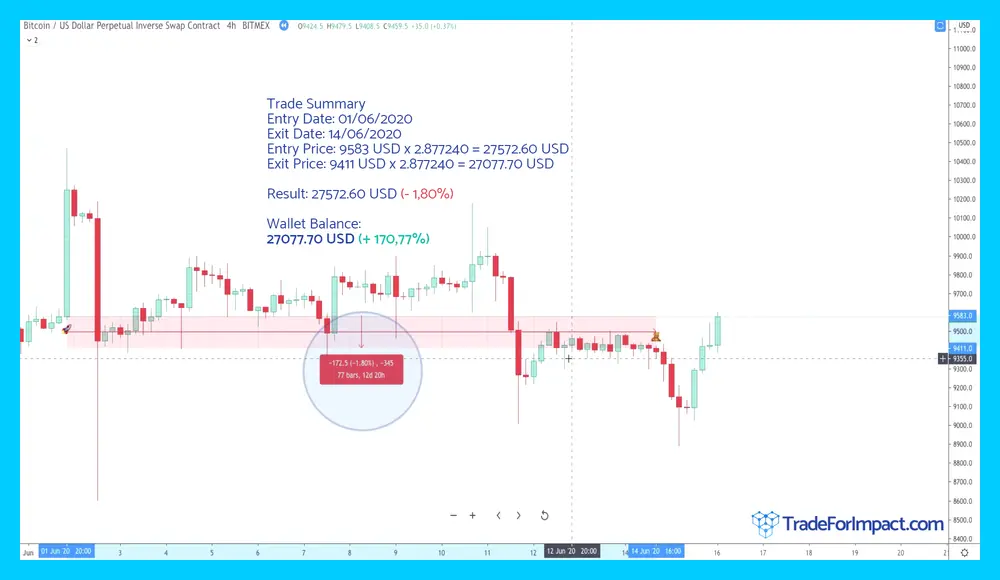 XBT/USD with profit - Bitmex
