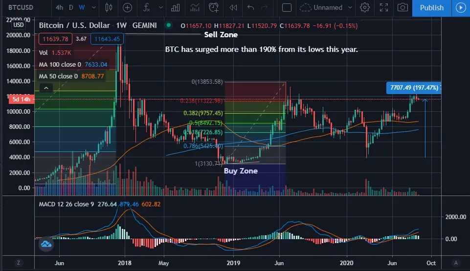 ltc,ltc, price action, technical analysis