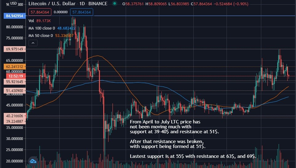 ltc, litecoin, technical analysis