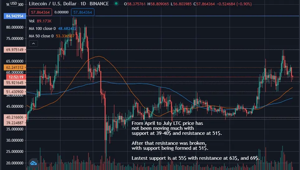 ltc, litecoin, technical analysis